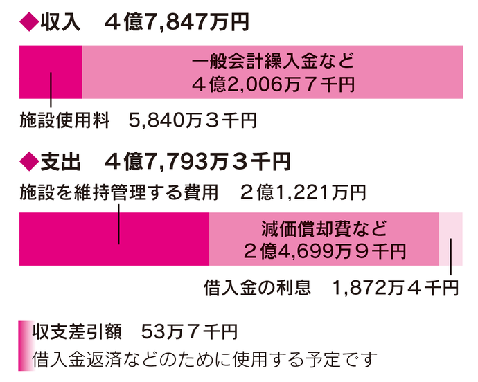 収益的収支：使った水をきれいにし、川へ返すための予算