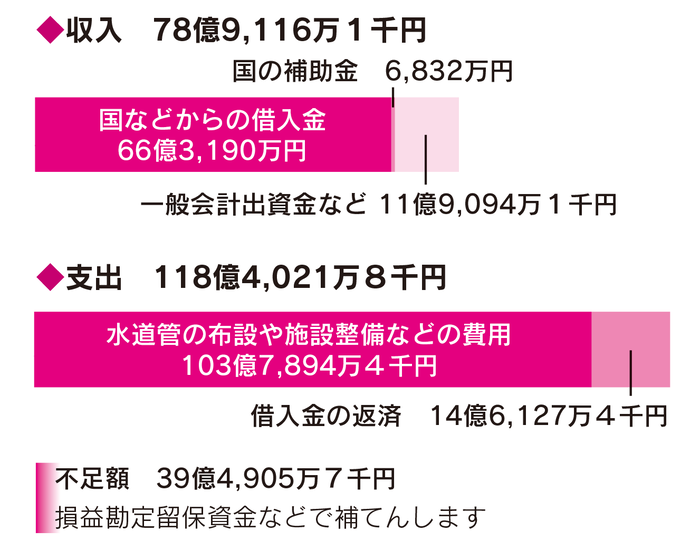 令和6年度　水道事業会計予算