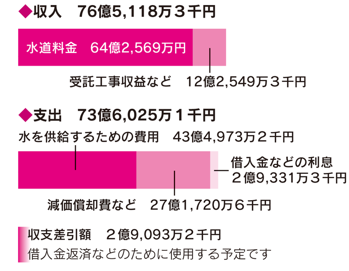 令和6年度　水道事業会計予算