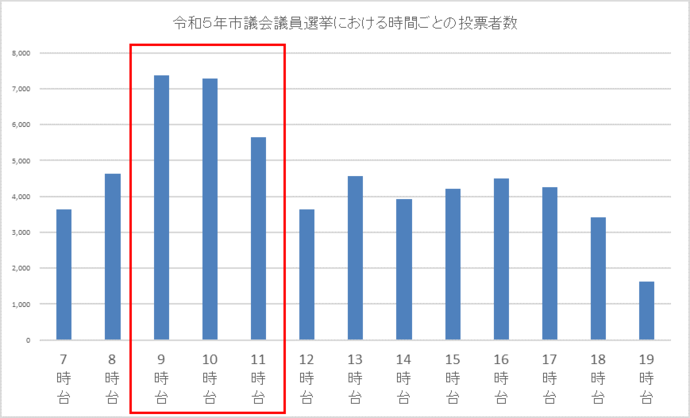 当日投票所の混雑状況（令和5年市議会議員選挙）