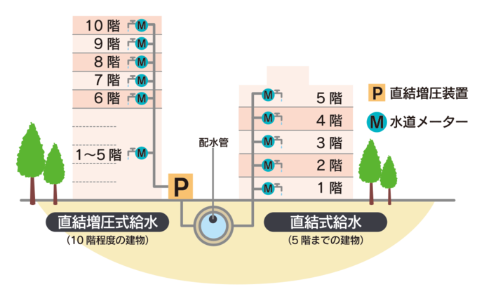 直結型給水の図