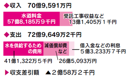 令和8年度　水道事業会計予算