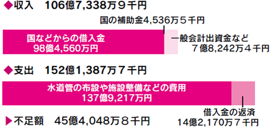 令和8年度　水道事業会計予算