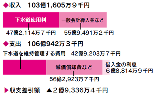 令和8度　下水道事業会計予算