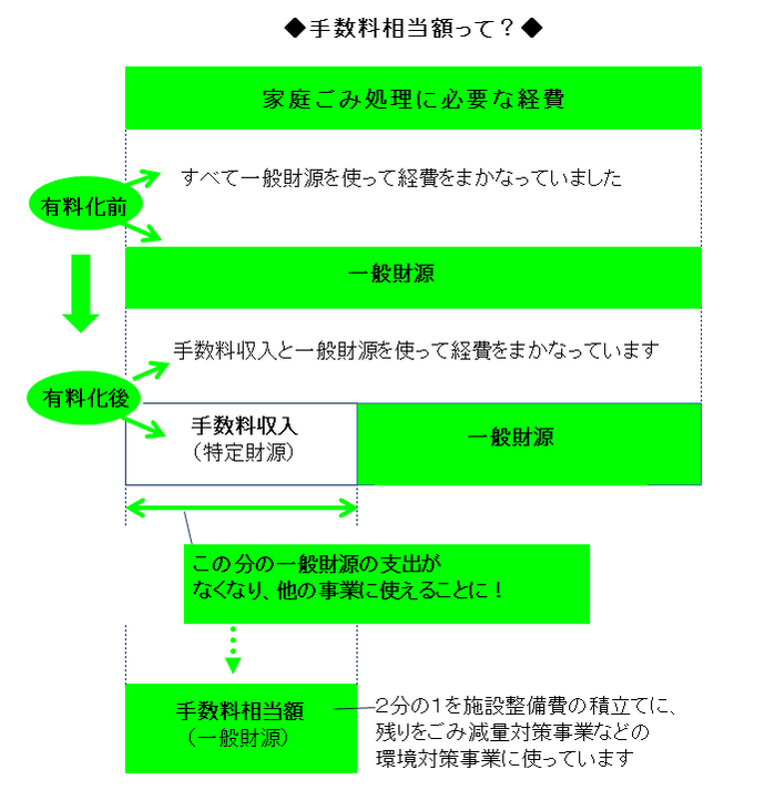 手数料相当額イメージ図