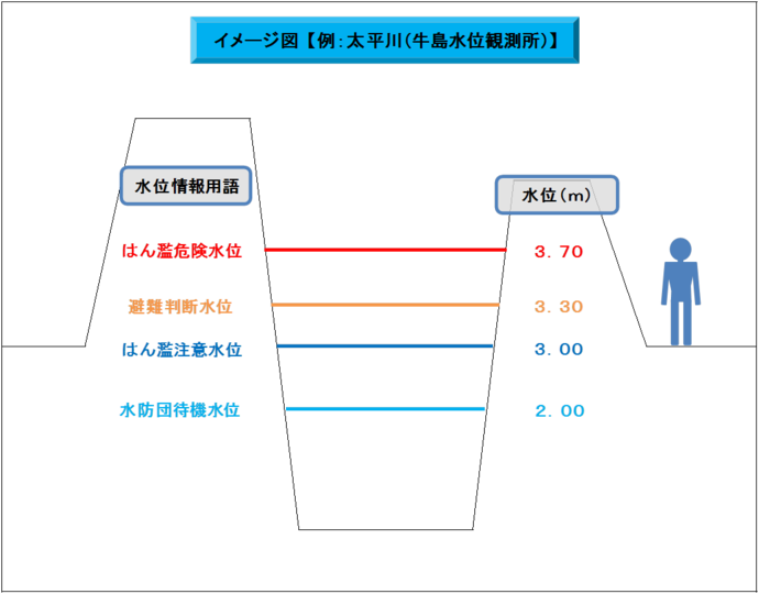 イラスト：避難判断水位イメージ図【例：太平川(牛島水位観測所)】