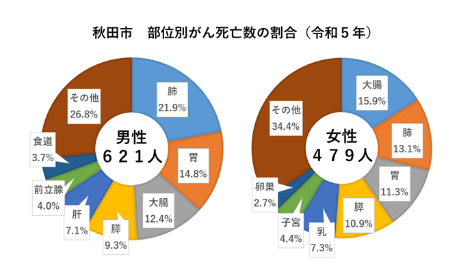 秋田市部位別がん死亡数の割合（令和5年）。男性がん死亡数621人。肺21.9パーセント、胃14.8パーセント、大腸12.4パーセント、膵9.3パーセント、肝7.1パーセント、前立腺4.0パーセント、食道3.7パーセント、その他26.8パーセント。女性がん死亡数479人。大腸15.9パーセント、肺13.1パーセント、胃11.3パーセント、膵10.9パーセント、乳7.3パーセント、子宮4.4パーセント、卵巣2.7パーセント、その他34.4パーセント。