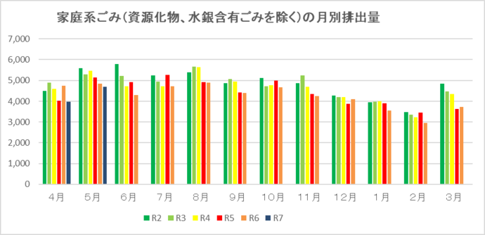月ごとのごみ排出量（資源化物、水銀含有ごみを除く）単位：トン