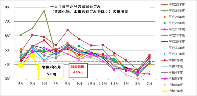 一人1日当たりの家庭系ごみ（資源化物、水銀含有ごみを除く）の月別排出量　単位：グラム