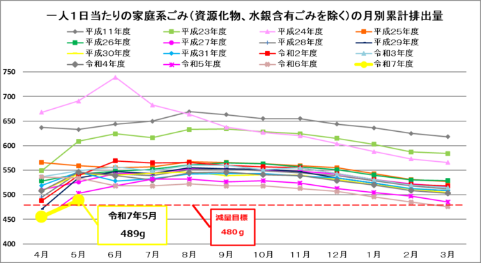 一人1日当たりの排出量（4月から一年間の累計値）（資源化物、水銀含有ごみを除く）単位：グラム