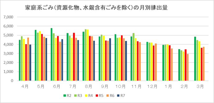 月ごとのごみ排出量(資源化物、水銀含有ごみを除く)単位:トン