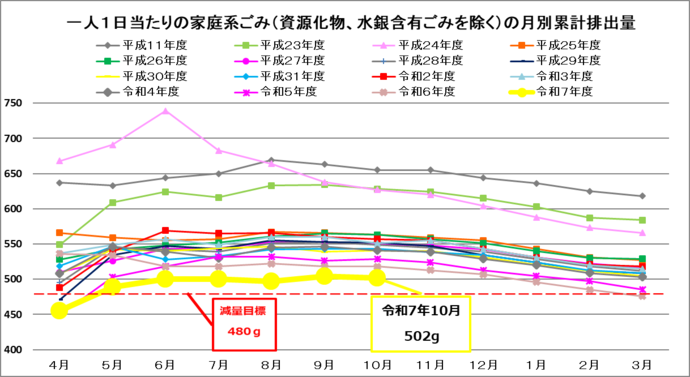 一人1日当たりの排出量(4月から一年間の累計値)(資源化物、水銀含有ごみを除く)単位:グラム