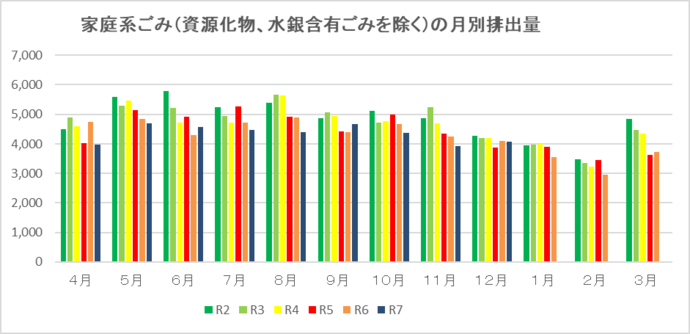 月ごとのごみ排出量（資源化物、水銀含有ごみを除く）単位：トン