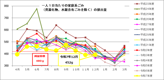 一人1日当たりの家庭系ごみ（資源化物、水銀含有ごみを除く）の月別排出量　単位：グラム