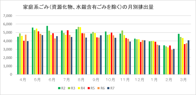 月ごとのごみ排出量（資源化物、水銀含有ごみを除く）単位：トン