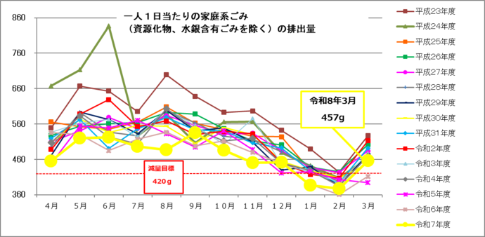 一人1日当たりの家庭系ごみ（資源化物、水銀含有ごみを除く）の月別排出量　単位：グラム