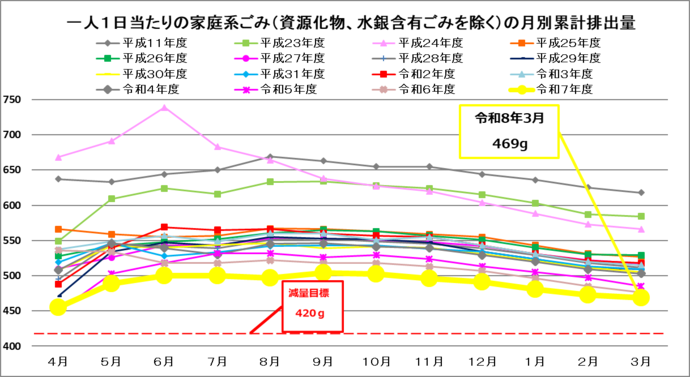 一人1日当たりの排出量（4月から一年間の累計値）（資源化物、水銀含有ごみを除く）単位：グラム