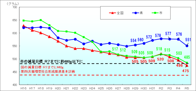 国・県・市の排出量の推移