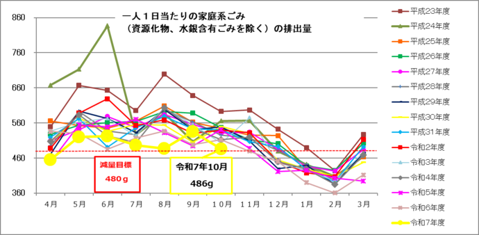 イラスト:月ごとの一人1日当たりの排出量のグラフ