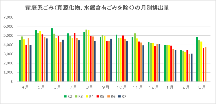 家庭系ごみ（資源化物、水銀含有ごみを除く）の月別排出量