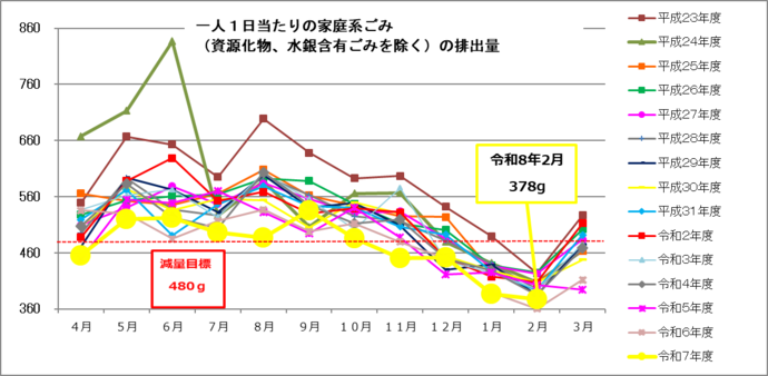 イラスト：月ごとの一人1日当たりの排出量のグラフ