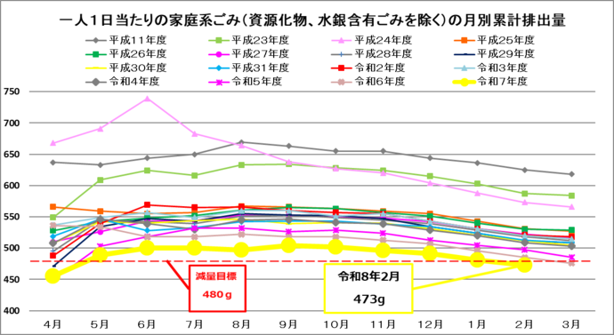 イラスト：一人1日当たりの排出量（4月から一年間の累計値）のグラフ