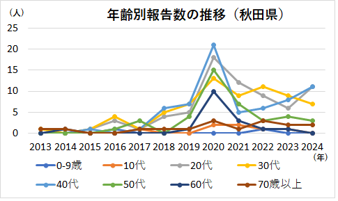 年齢別報告数の推移