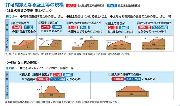 規制対象となる盛土等の規模