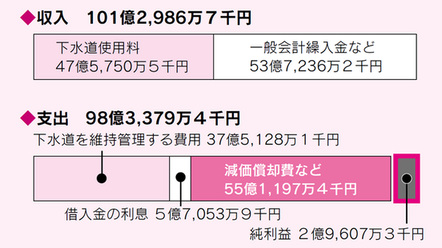 令和5年度　下水道事業会計決算