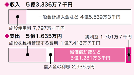 令和5年度　農業集落排水事業会計決算