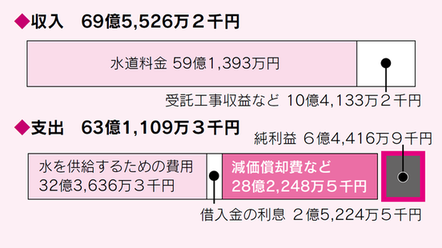 令和5年度　水道事業会計決算