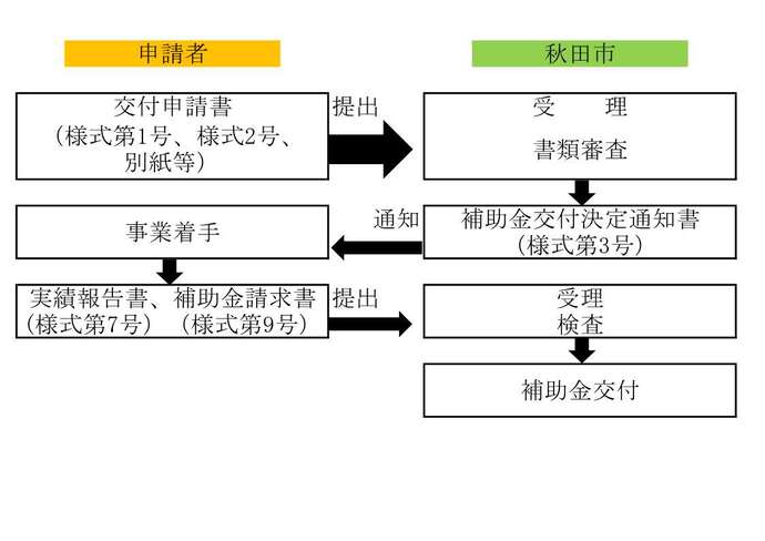 申請の流れ