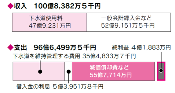 令和6年度　下水道事業会計決算