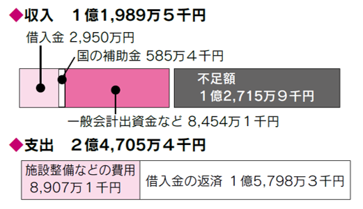 令和6年度　農業集落排水事業会計決算