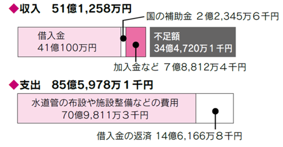 令和6年度　水道事業会計決算