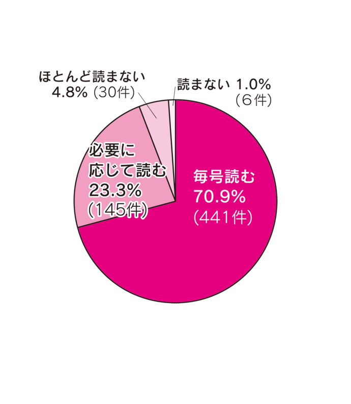 「広報あきた」を読んでいますか