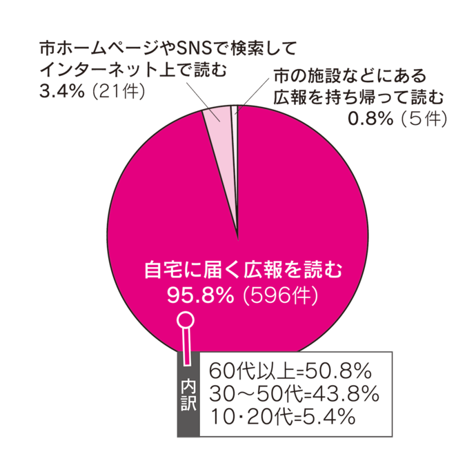 「広報あきた」をおもにどのように読んでいますか