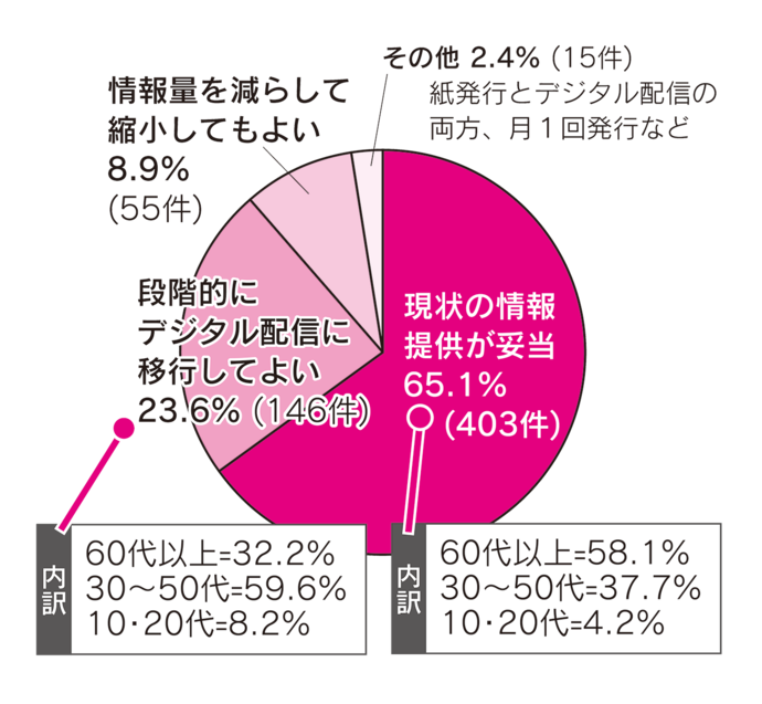 「広報あきた」の発行形態について