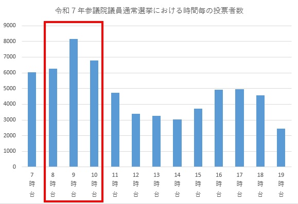 当日投票所の混雑状況(令和7年参議院議員通常選挙)