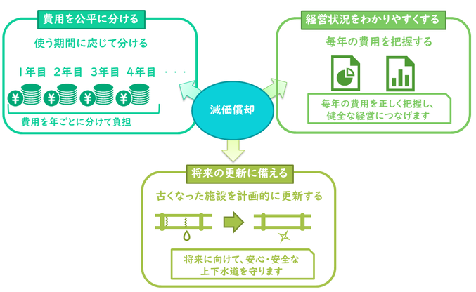 減価償却を行う場合と行わない場合