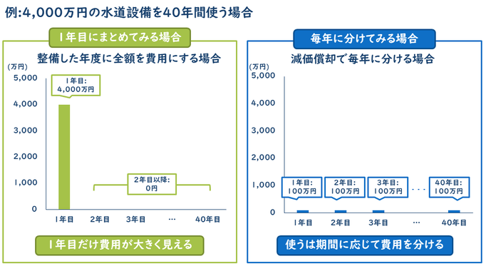 水道施設を40年間使う場合
