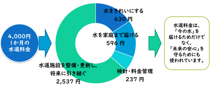 水道料金の内訳