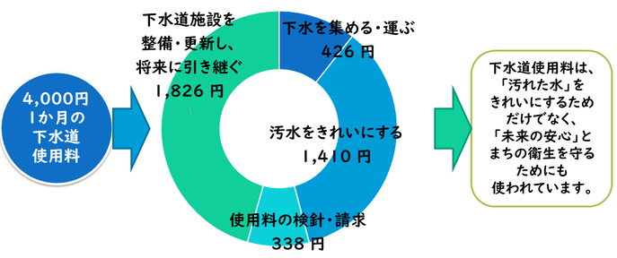 下水道使用料の内訳